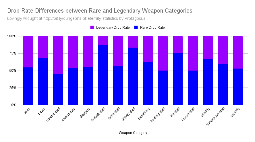 Drop Rate Differences between Rare and Legendary Weapon Categories